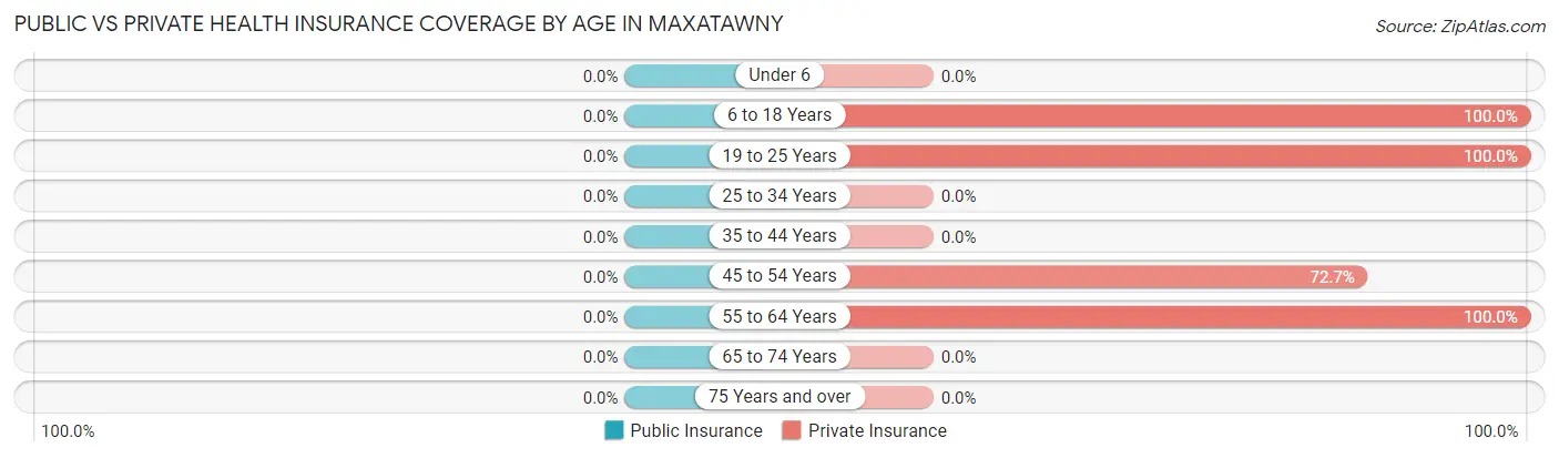 Public vs Private Health Insurance Coverage by Age in Maxatawny
