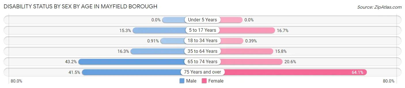 Disability Status by Sex by Age in Mayfield borough