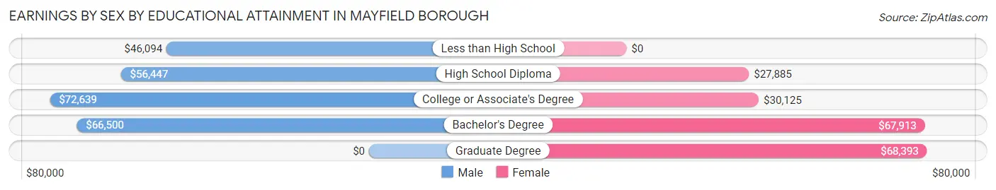 Earnings by Sex by Educational Attainment in Mayfield borough