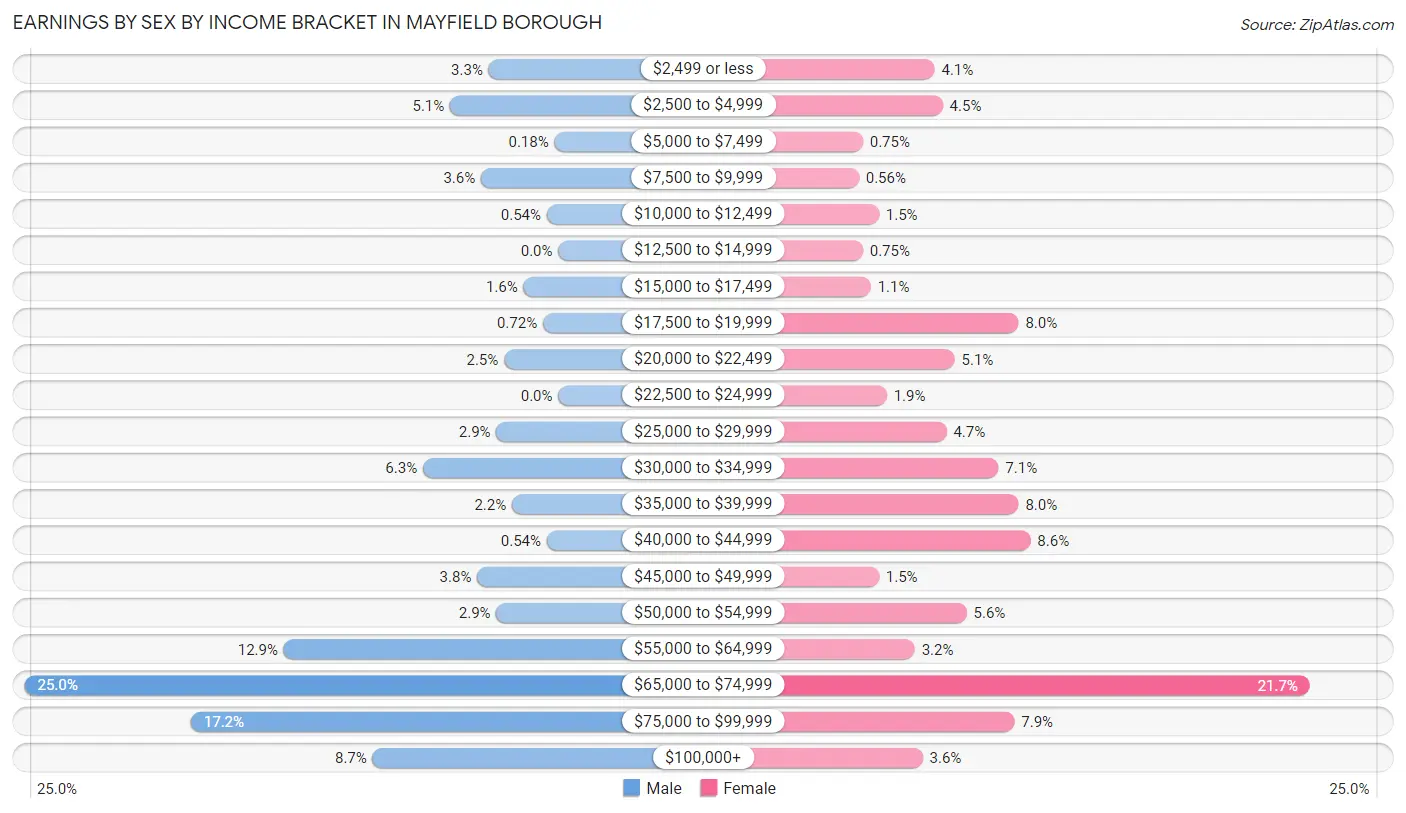 Earnings by Sex by Income Bracket in Mayfield borough