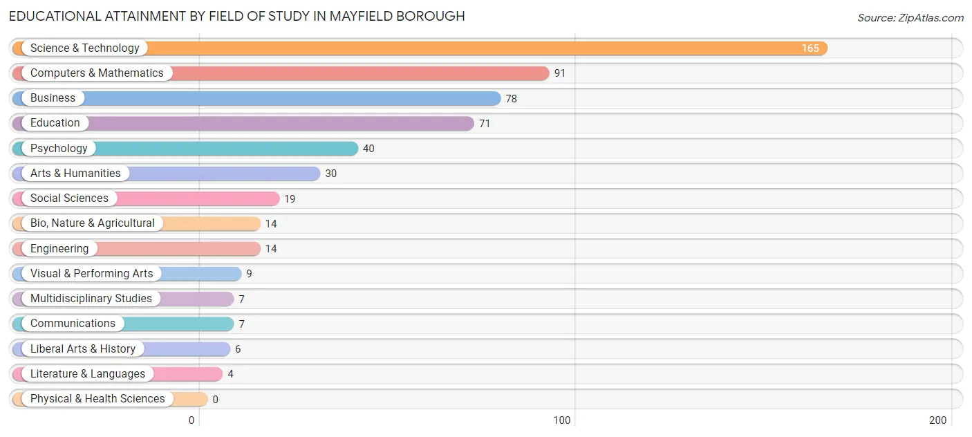 Educational Attainment by Field of Study in Mayfield borough