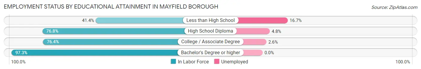 Employment Status by Educational Attainment in Mayfield borough
