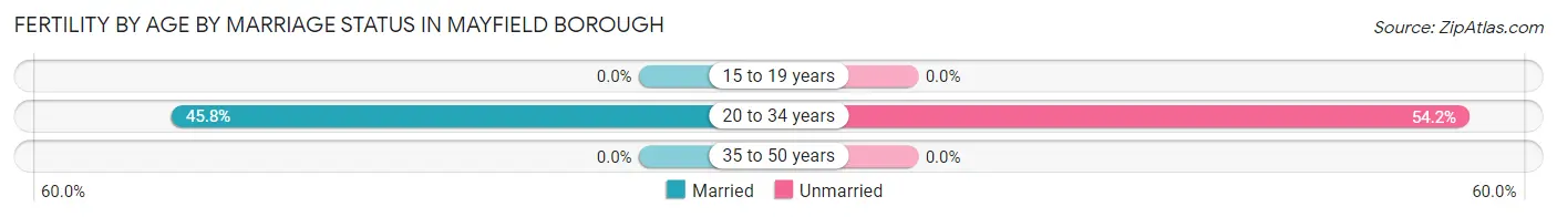 Female Fertility by Age by Marriage Status in Mayfield borough