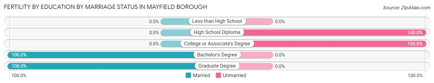 Female Fertility by Education by Marriage Status in Mayfield borough