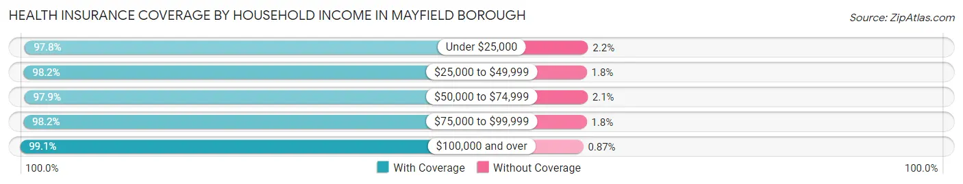 Health Insurance Coverage by Household Income in Mayfield borough