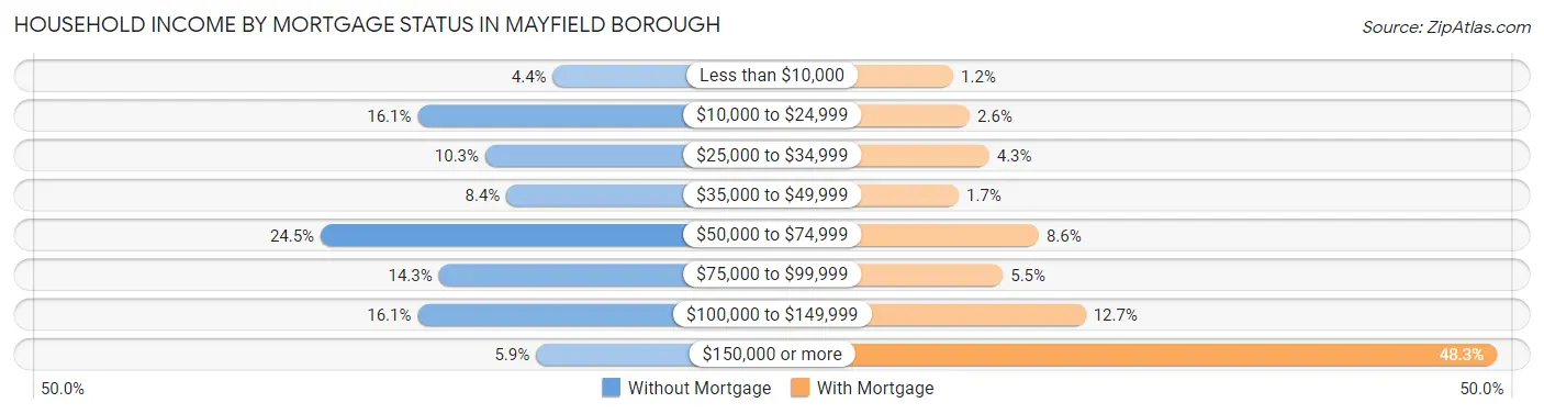 Household Income by Mortgage Status in Mayfield borough