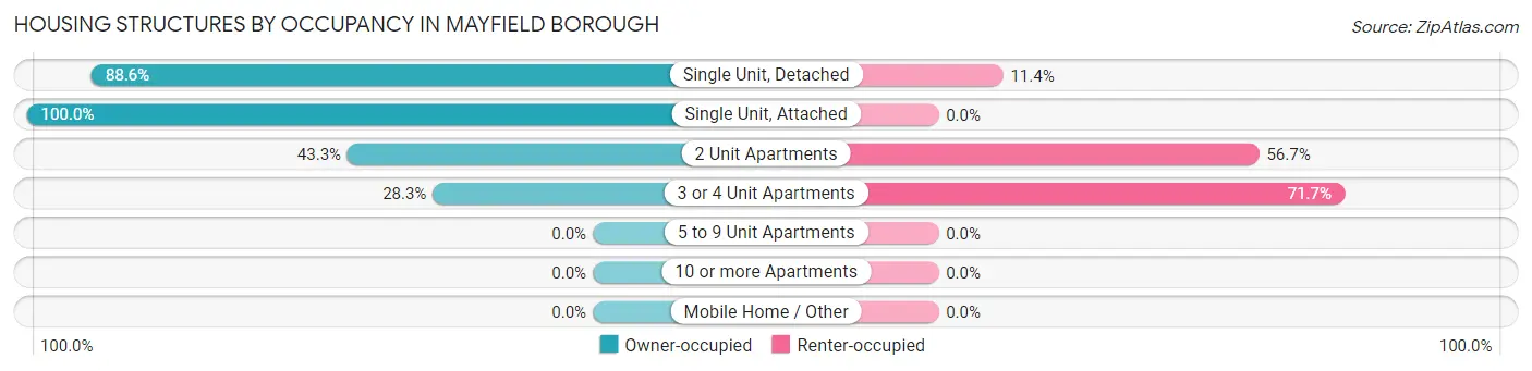 Housing Structures by Occupancy in Mayfield borough