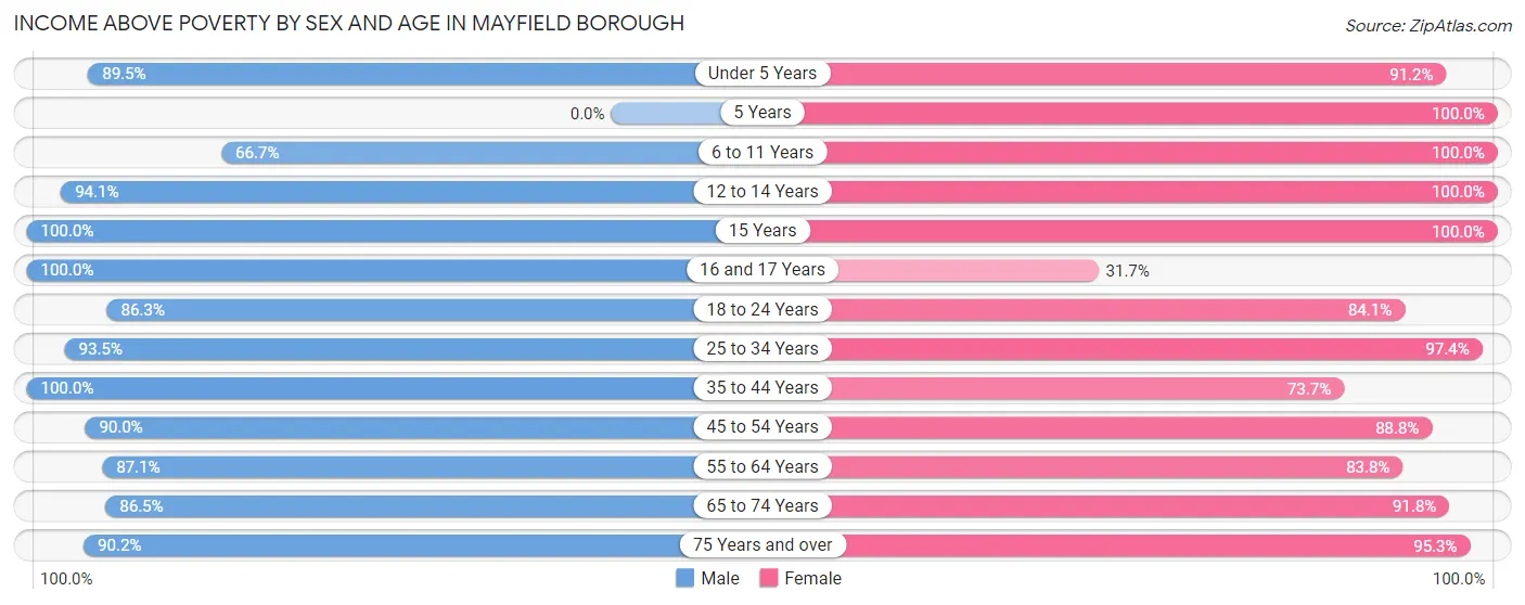 Income Above Poverty by Sex and Age in Mayfield borough