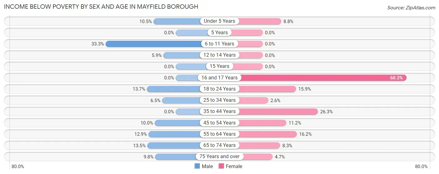 Income Below Poverty by Sex and Age in Mayfield borough