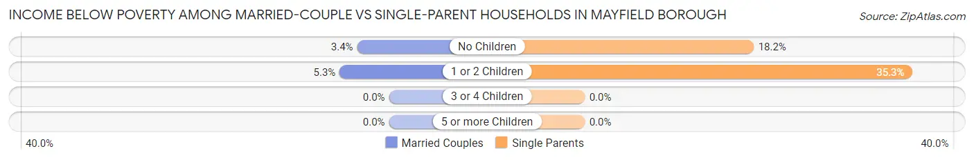 Income Below Poverty Among Married-Couple vs Single-Parent Households in Mayfield borough