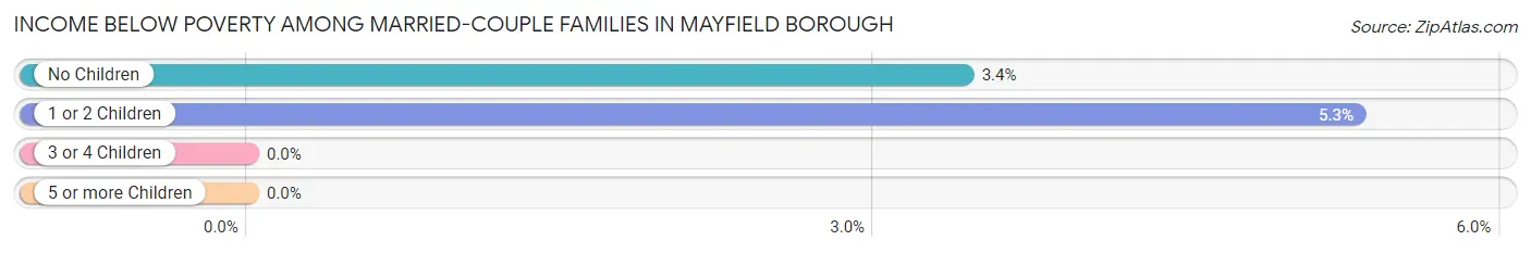 Income Below Poverty Among Married-Couple Families in Mayfield borough