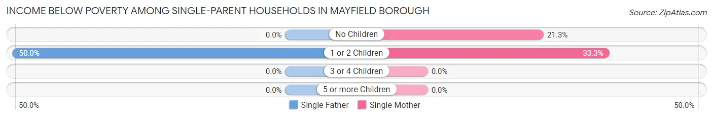 Income Below Poverty Among Single-Parent Households in Mayfield borough