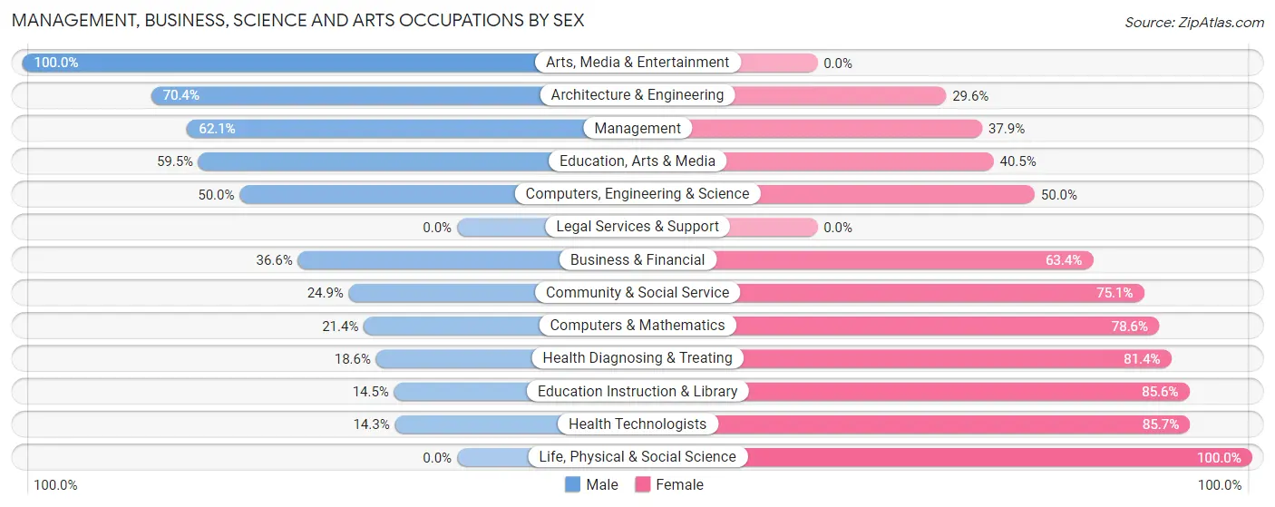 Management, Business, Science and Arts Occupations by Sex in Mayfield borough