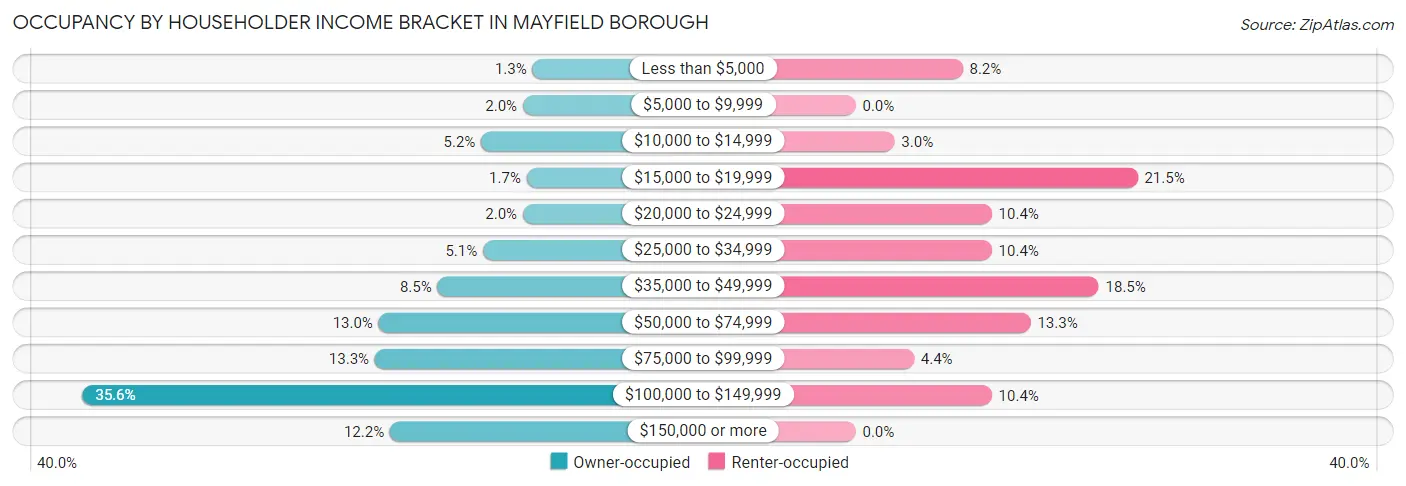 Occupancy by Householder Income Bracket in Mayfield borough
