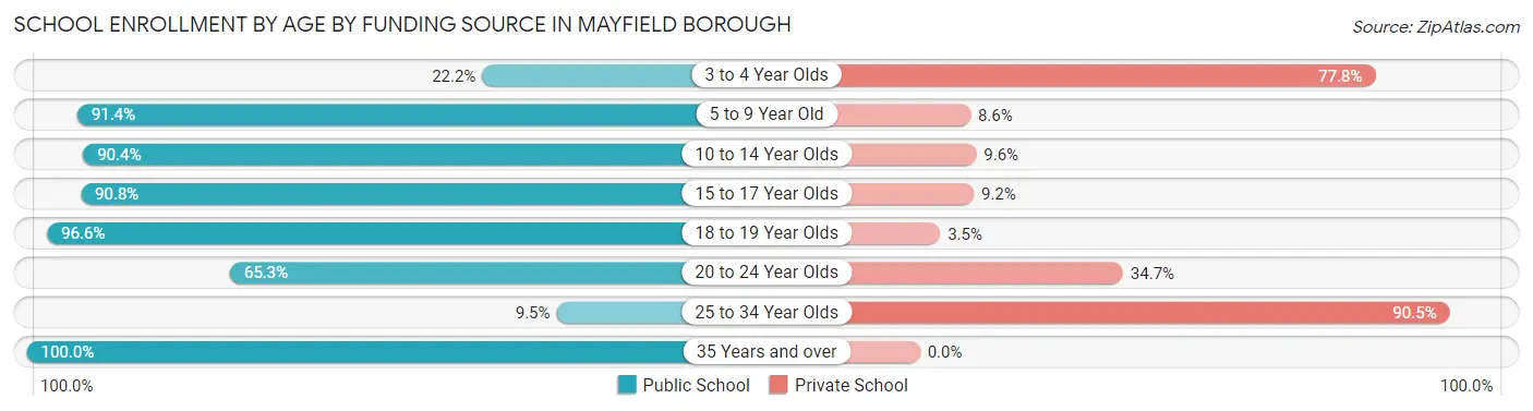 School Enrollment by Age by Funding Source in Mayfield borough