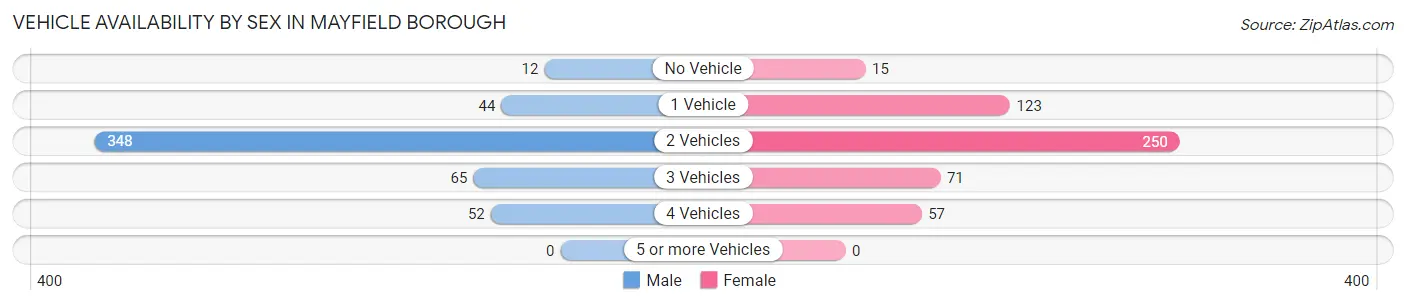 Vehicle Availability by Sex in Mayfield borough