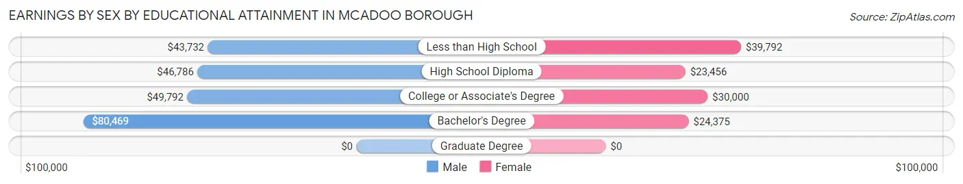 Earnings by Sex by Educational Attainment in McAdoo borough