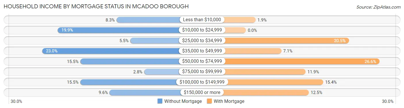 Household Income by Mortgage Status in McAdoo borough