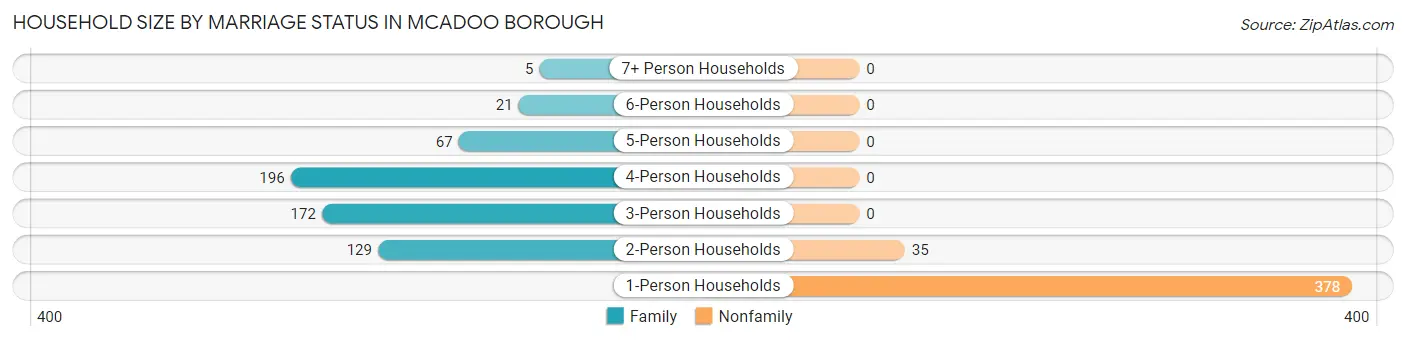 Household Size by Marriage Status in McAdoo borough