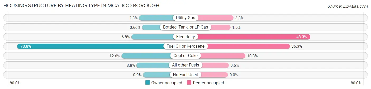 Housing Structure by Heating Type in McAdoo borough