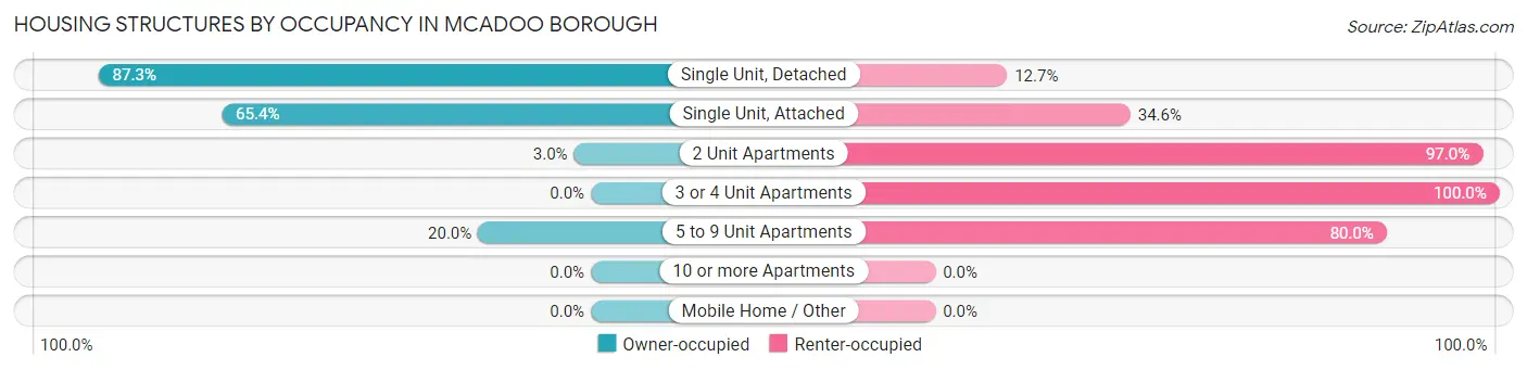 Housing Structures by Occupancy in McAdoo borough