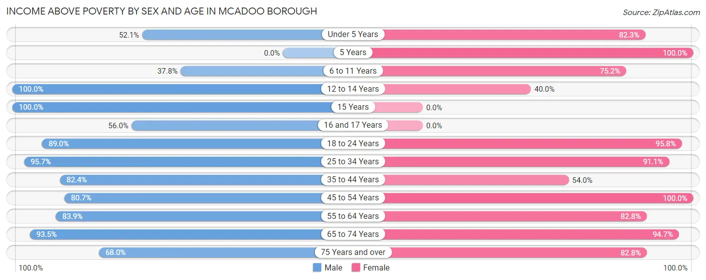 Income Above Poverty by Sex and Age in McAdoo borough