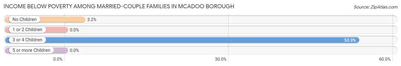 Income Below Poverty Among Married-Couple Families in McAdoo borough