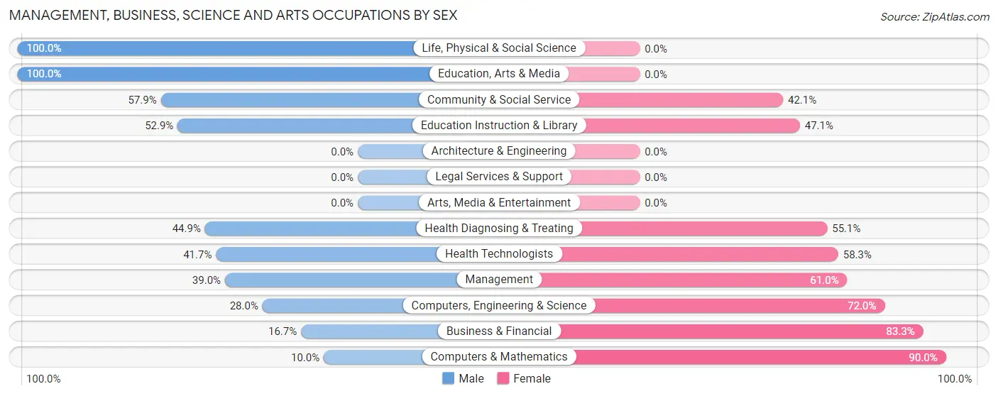 Management, Business, Science and Arts Occupations by Sex in McAdoo borough