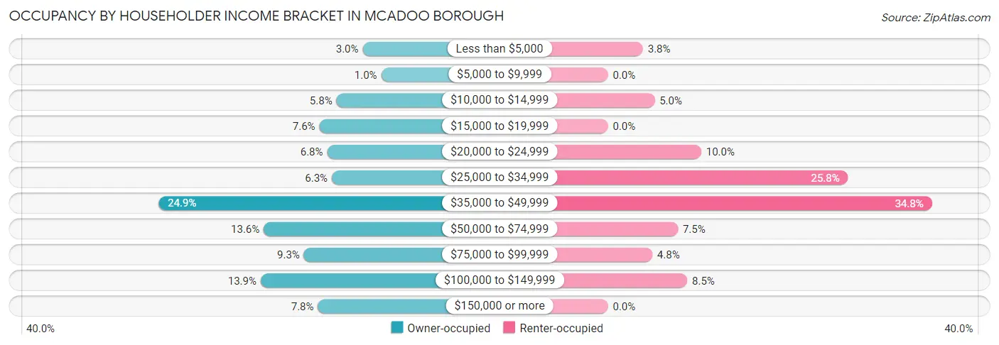 Occupancy by Householder Income Bracket in McAdoo borough