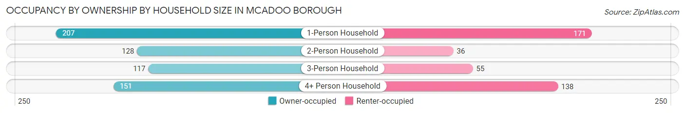 Occupancy by Ownership by Household Size in McAdoo borough