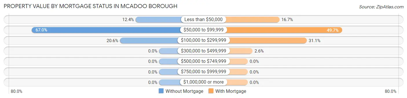 Property Value by Mortgage Status in McAdoo borough
