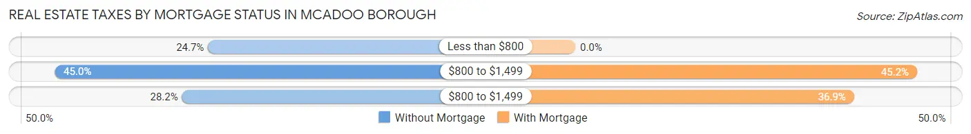Real Estate Taxes by Mortgage Status in McAdoo borough