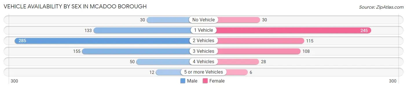 Vehicle Availability by Sex in McAdoo borough