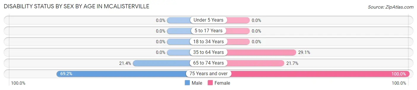 Disability Status by Sex by Age in McAlisterville