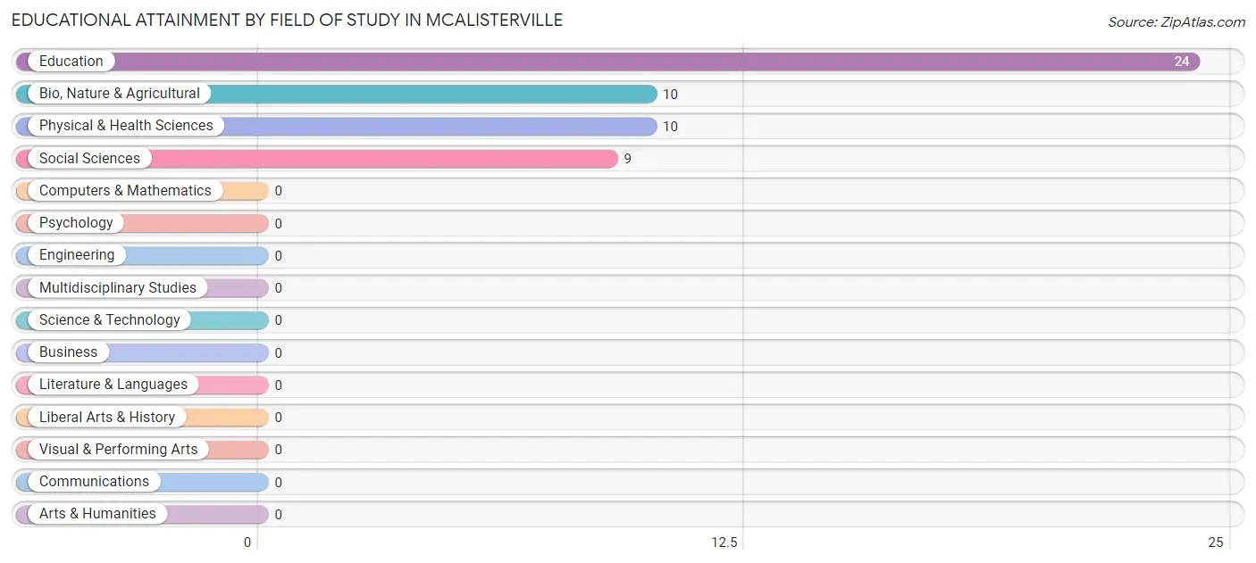 Educational Attainment by Field of Study in McAlisterville