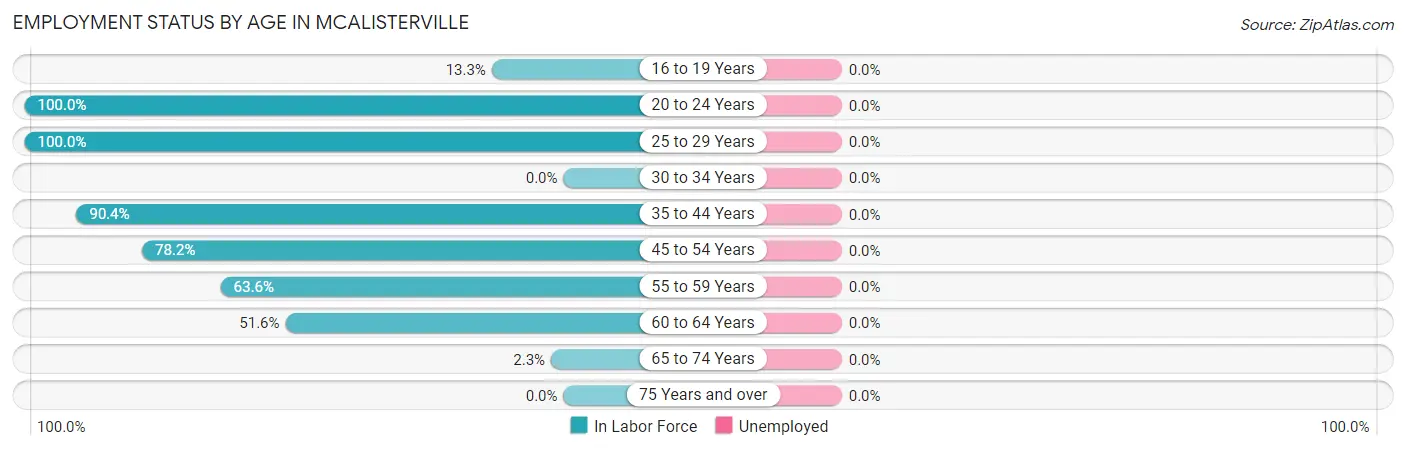 Employment Status by Age in McAlisterville