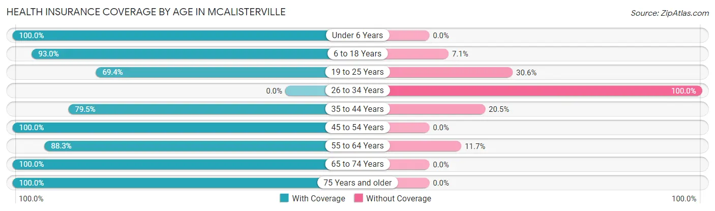 Health Insurance Coverage by Age in McAlisterville