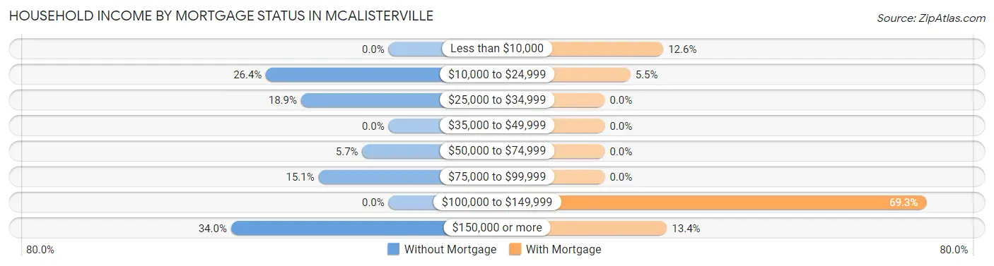 Household Income by Mortgage Status in McAlisterville