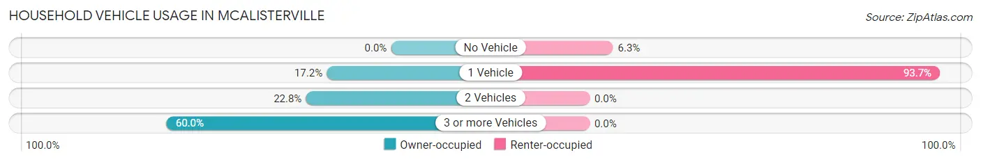 Household Vehicle Usage in McAlisterville
