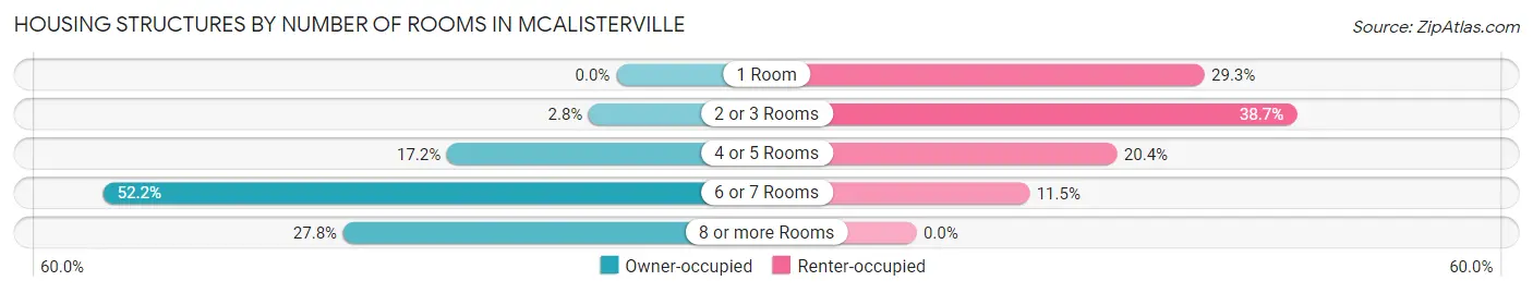 Housing Structures by Number of Rooms in McAlisterville