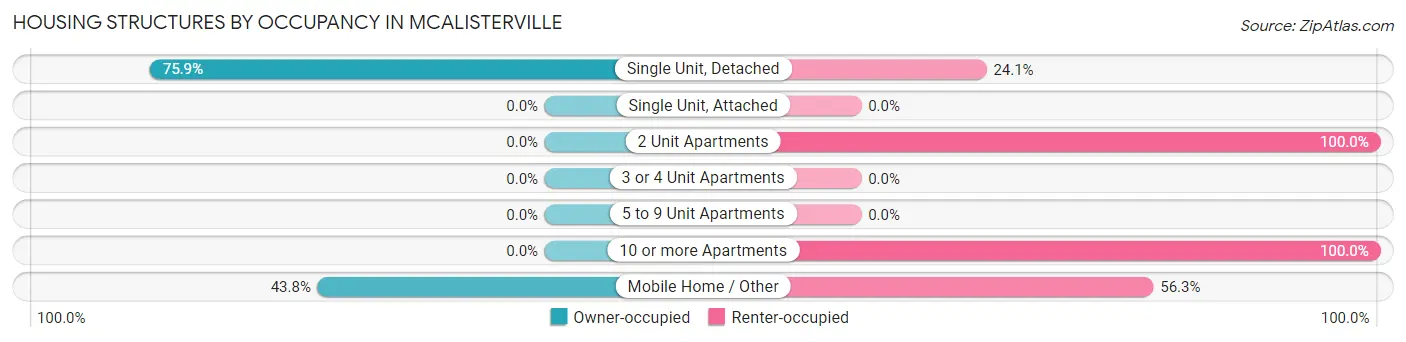 Housing Structures by Occupancy in McAlisterville