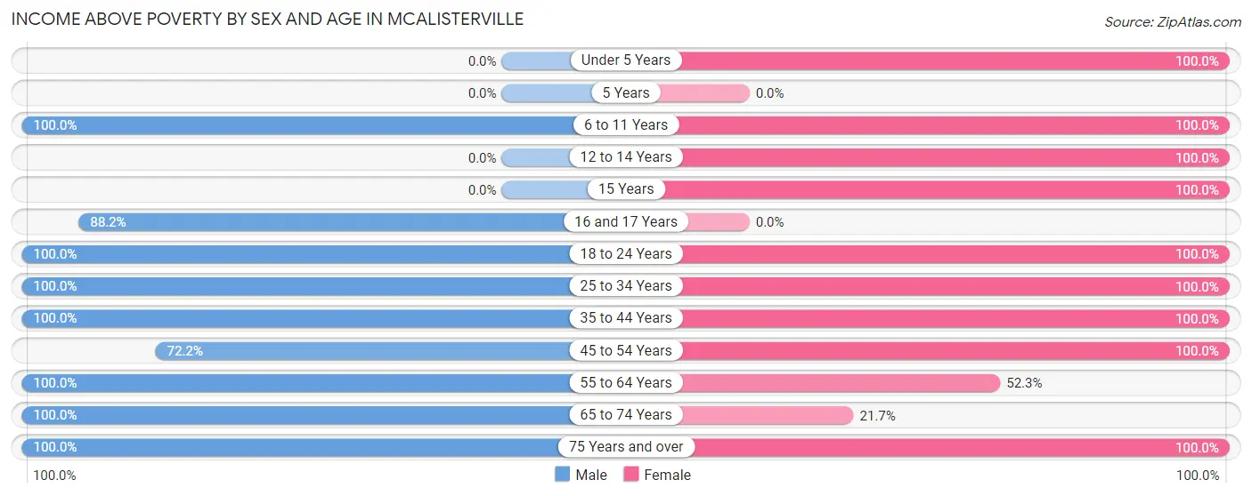 Income Above Poverty by Sex and Age in McAlisterville