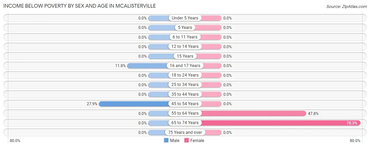 Income Below Poverty by Sex and Age in McAlisterville