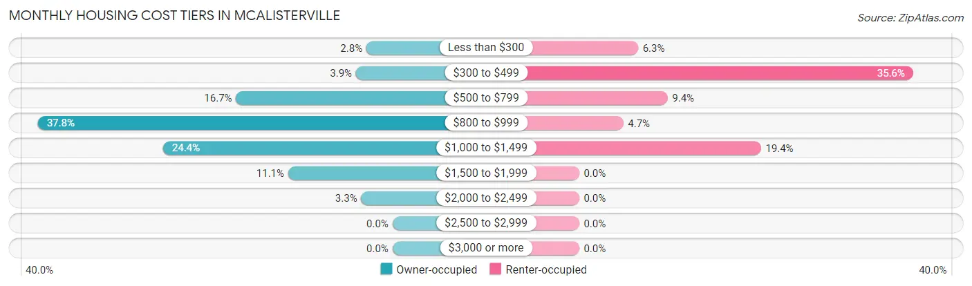 Monthly Housing Cost Tiers in McAlisterville