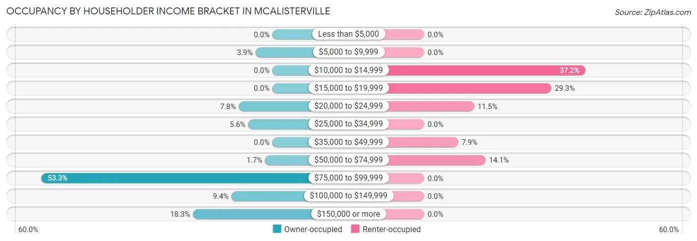 Occupancy by Householder Income Bracket in McAlisterville