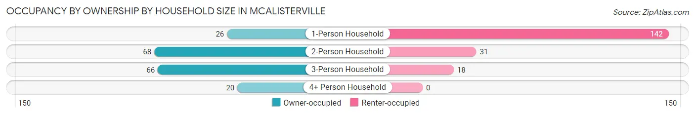 Occupancy by Ownership by Household Size in McAlisterville