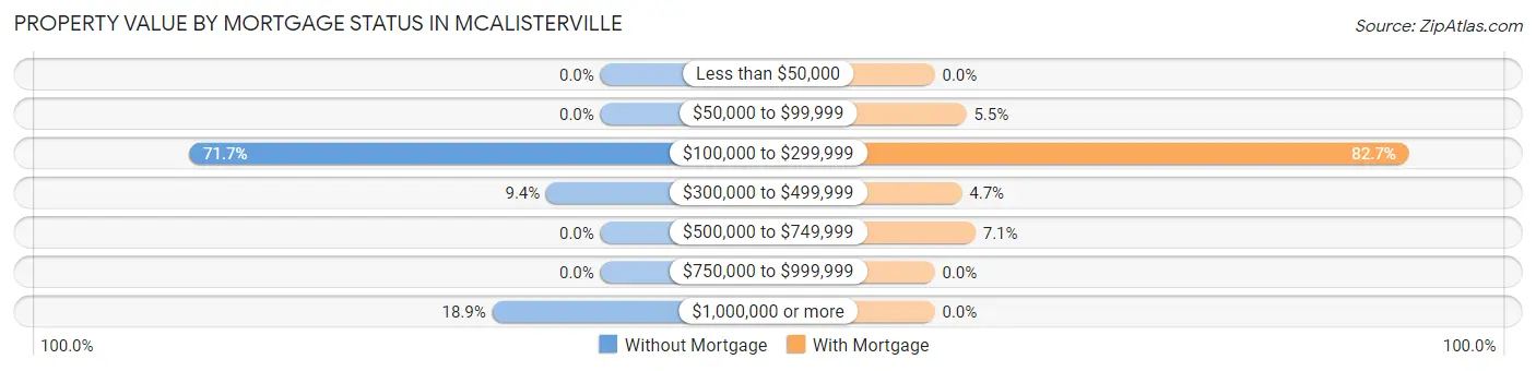 Property Value by Mortgage Status in McAlisterville