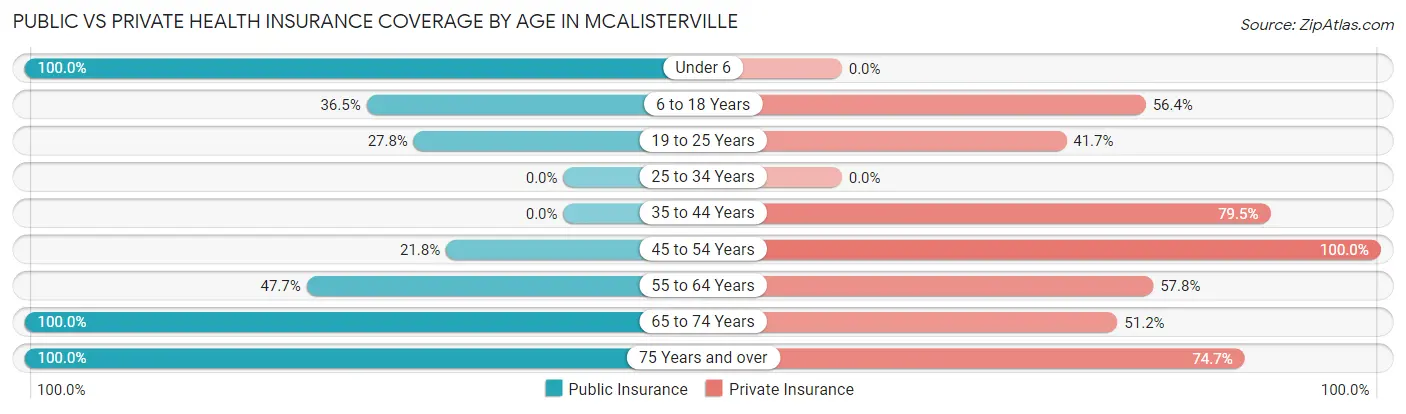 Public vs Private Health Insurance Coverage by Age in McAlisterville