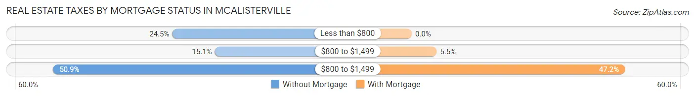 Real Estate Taxes by Mortgage Status in McAlisterville