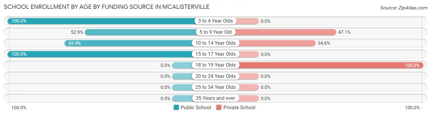 School Enrollment by Age by Funding Source in McAlisterville